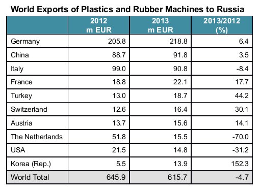 World exports of plastics and rubber machines to Russia
