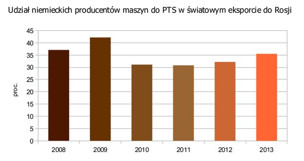 Udział niemieckich producentów maszyn do PTS w światowym eksporcie do Rosji