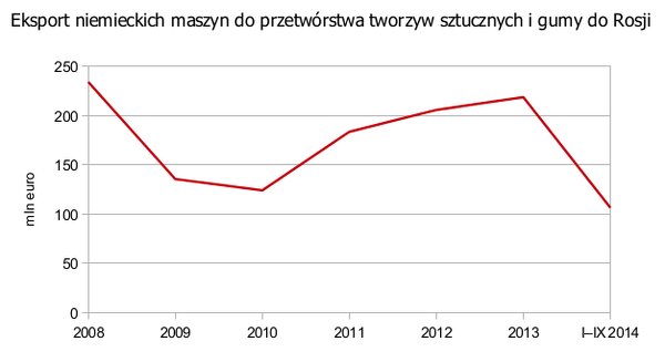 Eksport niemieckich maszyn do przetwórstwa tworzyw sztucznych i gumy do Rosji