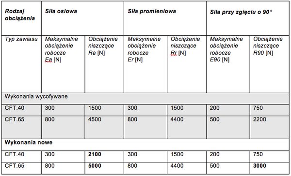 Nowa wersja zawiasów CFT