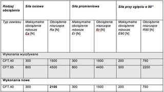 Nowa wersja zawiasów CFT