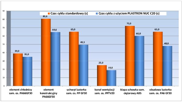 Przykład zmian czasów cyklu produkcji z zastosowaniem Plastron NUC C20