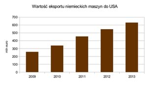 USA ważnym rynkiem...