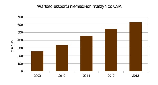 USA ważnym rynkiem dla producentów wtryskarek