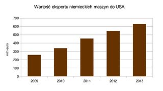 USA ważnym rynkiem dla pr
