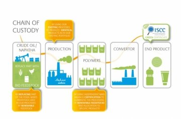 Biopoliolefiny SABIC ograniczają zużycie kopalin